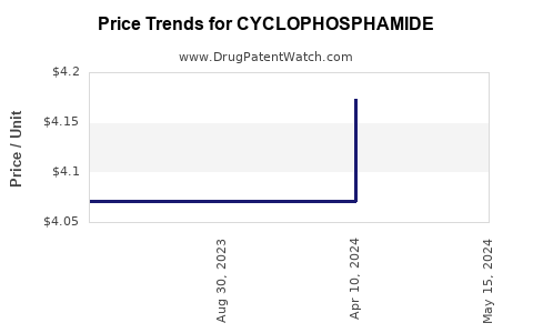Drug Price Trends for CYCLOPHOSPHAMIDE