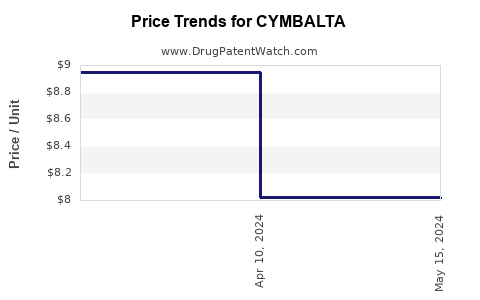 Drug Price Trends for CYMBALTA