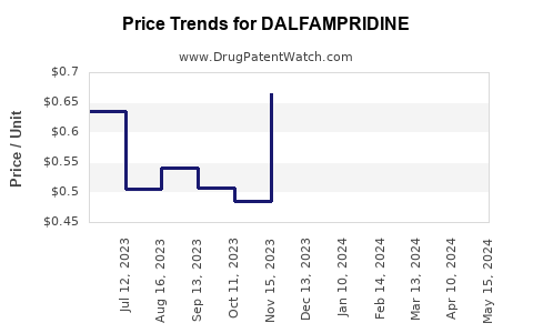 Drug Prices for DALFAMPRIDINE
