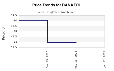 Drug Prices for DANAZOL