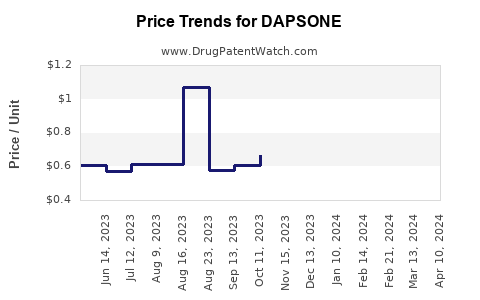 Drug Price Trends for DAPSONE