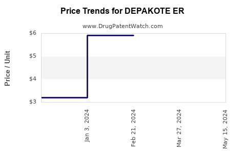 Drug Price Trends for DEPAKOTE ER