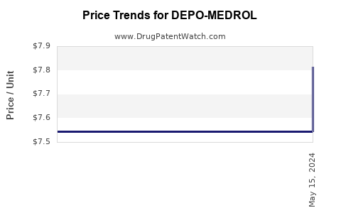 Drug Price Trends for DEPO-MEDROL