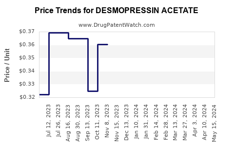 Drug Price Trends for DESMOPRESSIN ACETATE