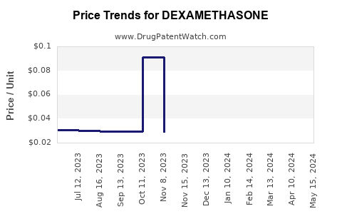 Drug Prices for DEXAMETHASONE