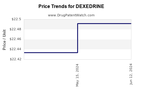 Drug Prices for DEXEDRINE