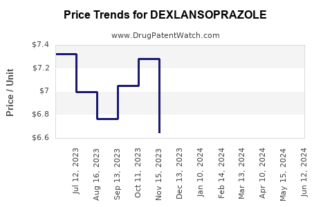 Drug Prices for DEXLANSOPRAZOLE