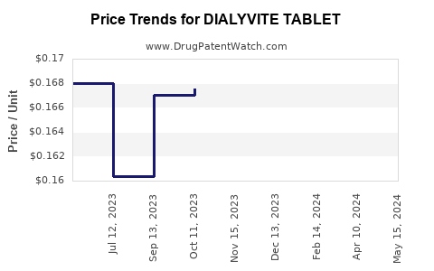 Drug Price Trends for DIALYVITE TABLET