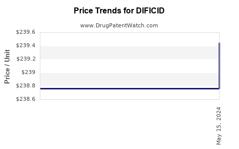 Drug Price Trends for DIFICID