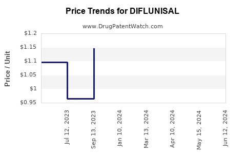 Drug Prices for DIFLUNISAL
