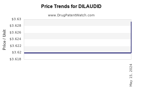 Drug Price Trends for DILAUDID