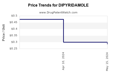 Drug Prices for DIPYRIDAMOLE