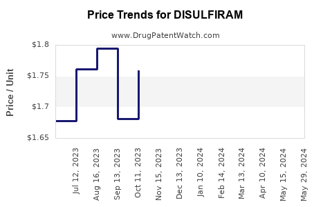Drug Prices for DISULFIRAM