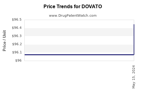 Drug Price Trends for DOVATO