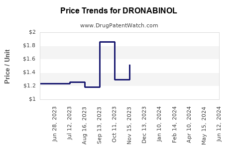 Drug Prices for DRONABINOL