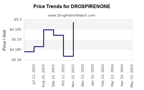 Drug Prices for DROSPIRENONE