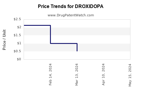 Drug Price Trends for DROXIDOPA