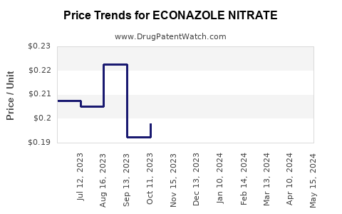 Drug Price Trends for ECONAZOLE NITRATE