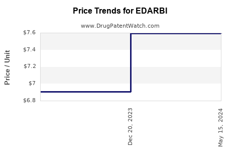 Drug Price Trends for EDARBI