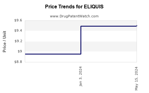 Drug Prices for ELIQUIS