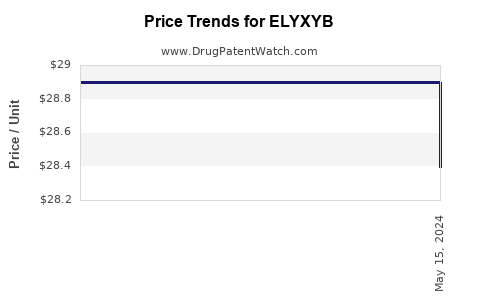 Drug Price Trends for ELYXYB