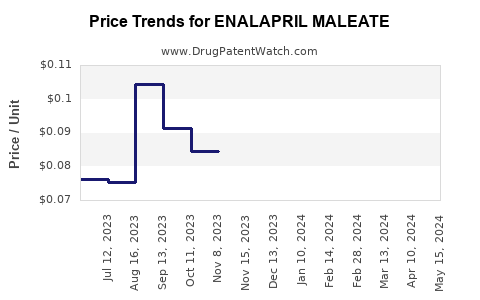 Drug Price Trends for ENALAPRIL MALEATE