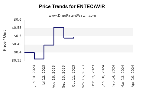 Drug Price Trends for ENTECAVIR