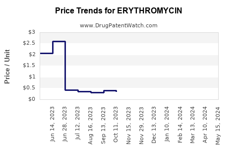 Drug Prices for ERYTHROMYCIN