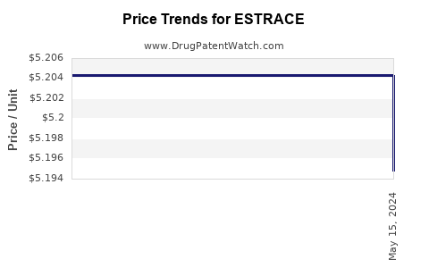 Drug Prices for ESTRACE