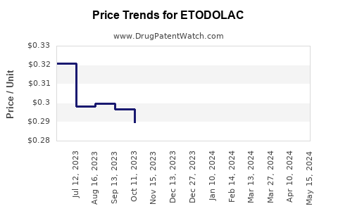 Drug Price Trends for ETODOLAC