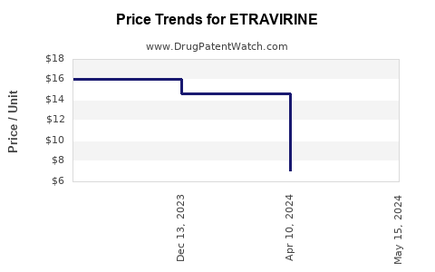 Drug Price Trends for ETRAVIRINE