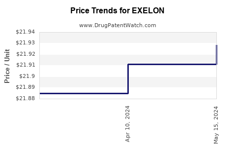 Drug Prices for EXELON