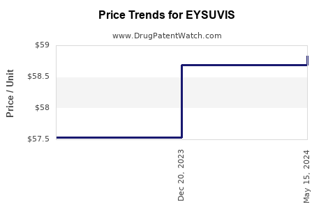 Drug Prices for EYSUVIS