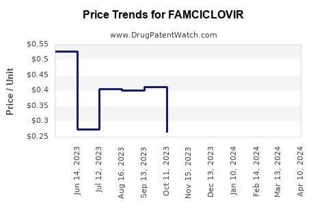 Drug Price Trends for FAMCICLOVIR
