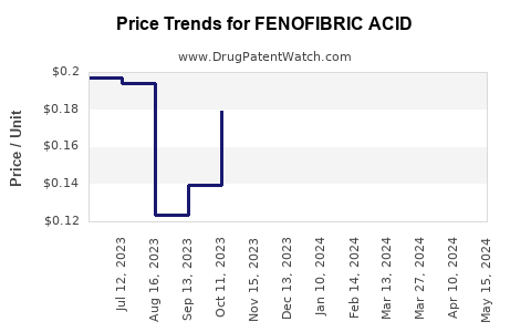 Drug Prices for FENOFIBRIC ACID