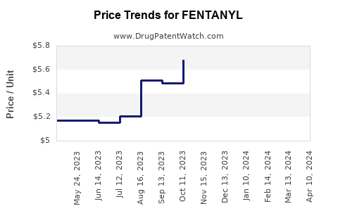Drug Price Trends for FENTANYL