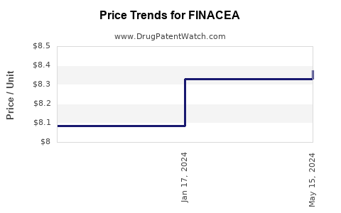 Drug Price Trends for FINACEA
