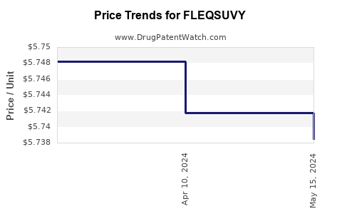 Drug Price Trends for FLEQSUVY