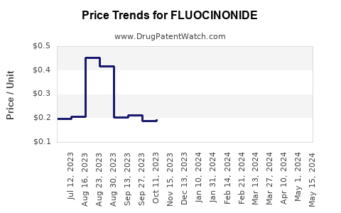 Drug Price Trends for FLUOCINONIDE