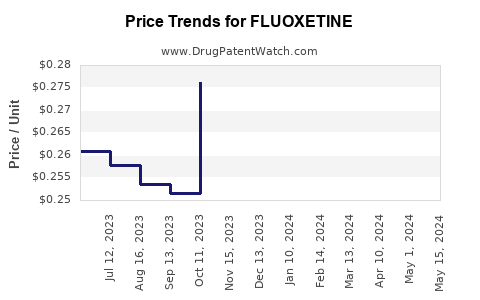 Drug Price Trends for FLUOXETINE