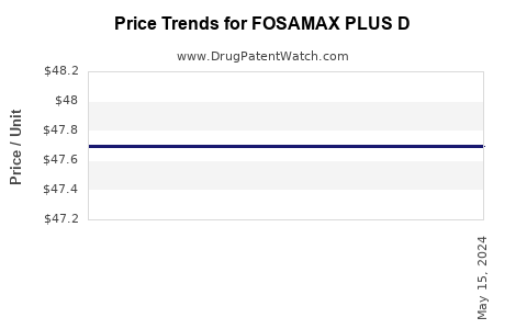 Drug Price Trends for FOSAMAX PLUS D