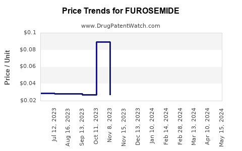 Drug Prices for FUROSEMIDE