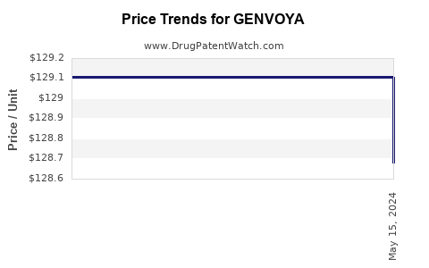 Drug Prices for GENVOYA