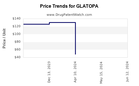 Drug Prices for GLATOPA