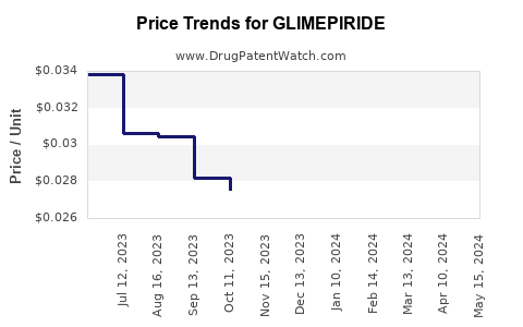 Drug Price Trends for GLIMEPIRIDE