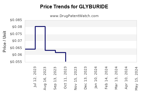 Drug Price Trends for GLYBURIDE