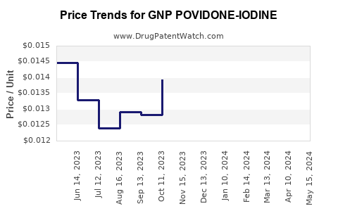 Drug Price Trends for GNP POVIDONE-IODINE