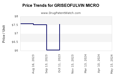 Drug Price Trends for GRISEOFULVIN MICRO