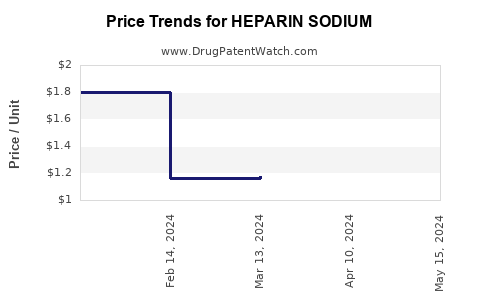 Drug Price Trends for HEPARIN SODIUM