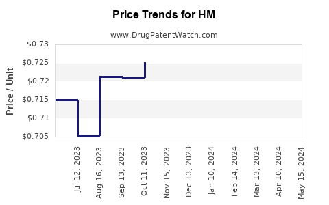 Drug Price Trends for HM